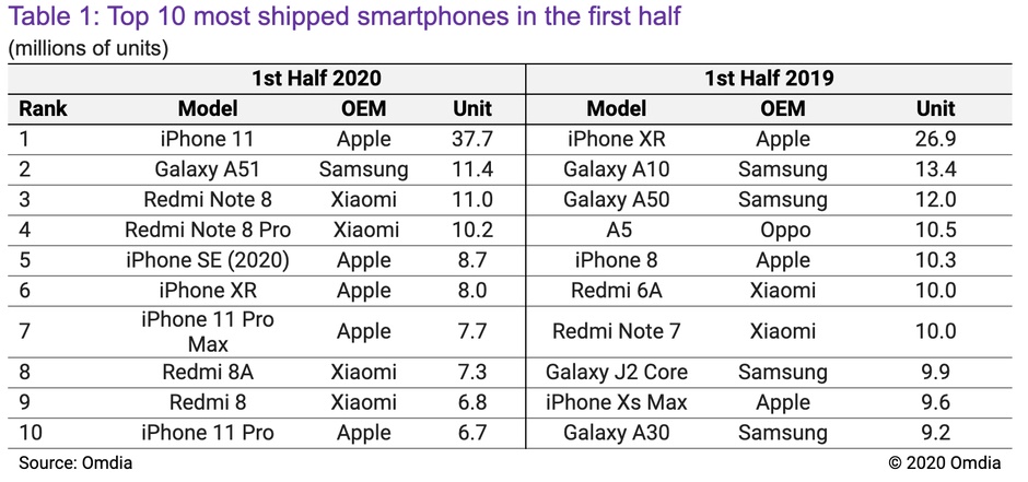 iPhone 11, iPhone 11 Pro, iPhone 11 Pro Max, Apple, Samsung, Galaxy A51