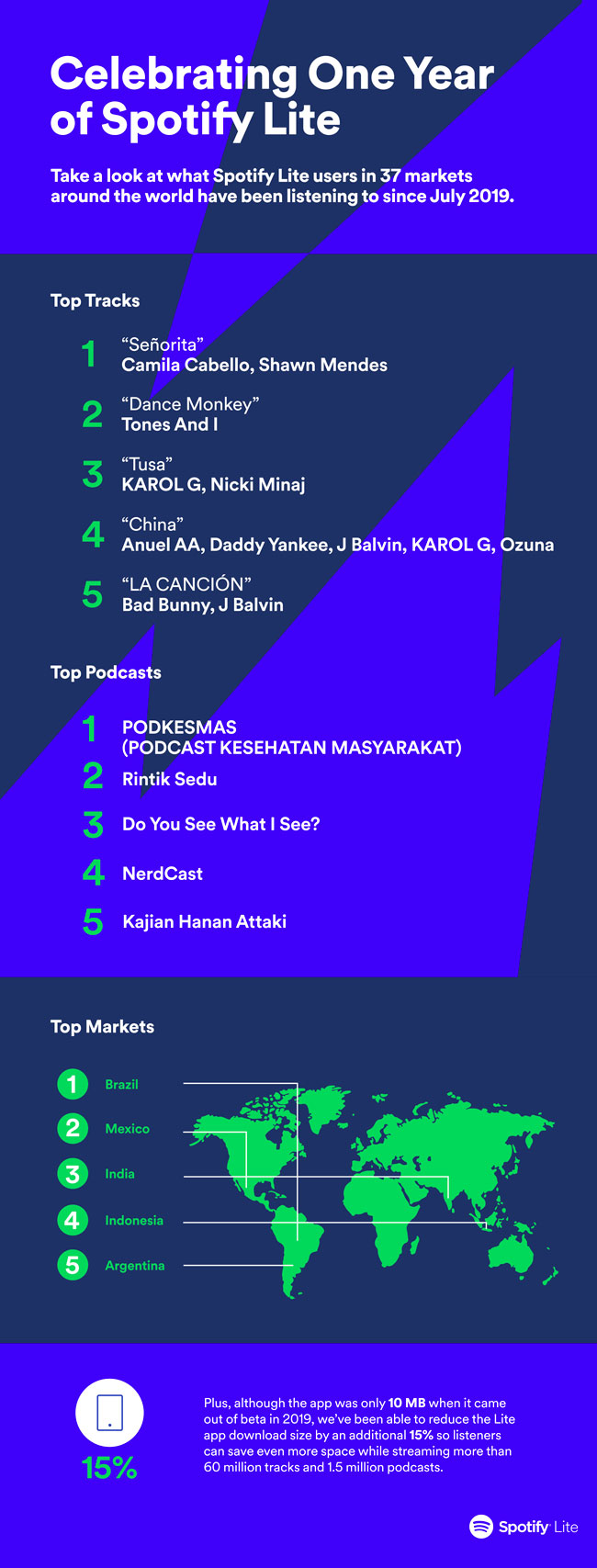 Spotify, Spotify Lite Infographic, tech news daily