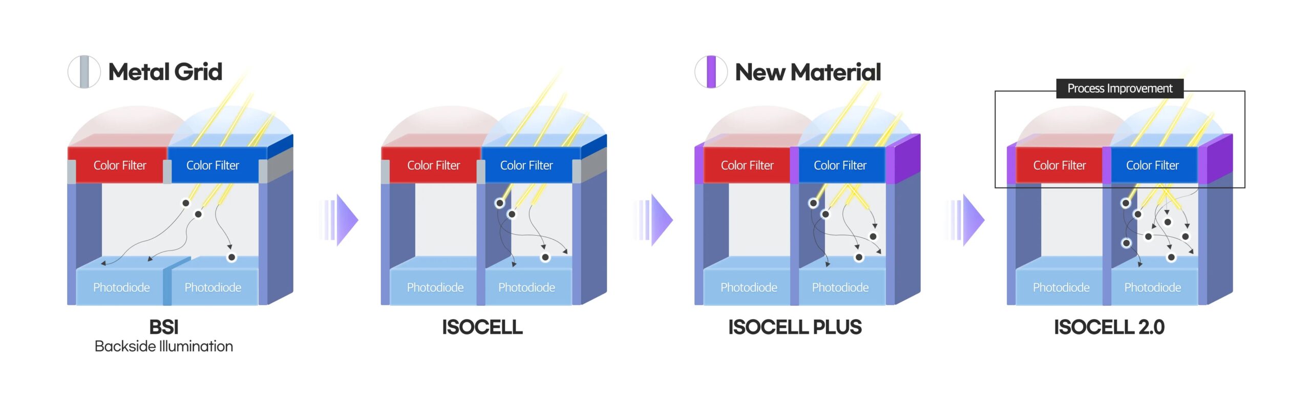 cảm biến máy ảnh ISOCELL, Samsung, Giớ thiệu