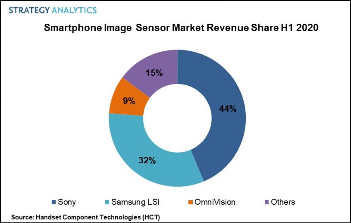 Sony, Cảm biến hình ảnh