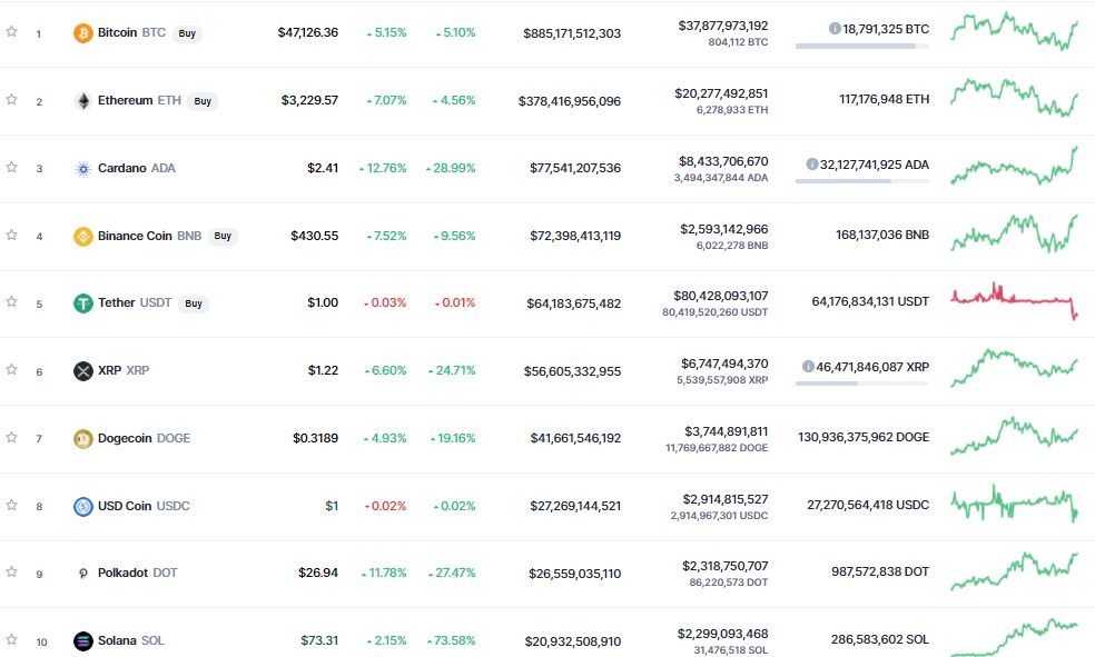 Giá Bitcoin hôm nay