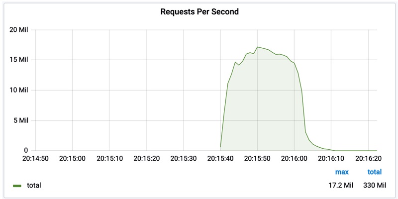 Cloudflare