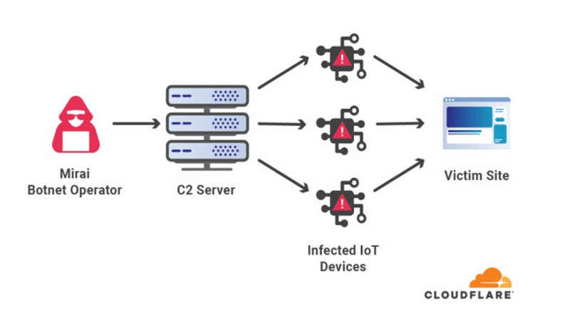 Cloudflare