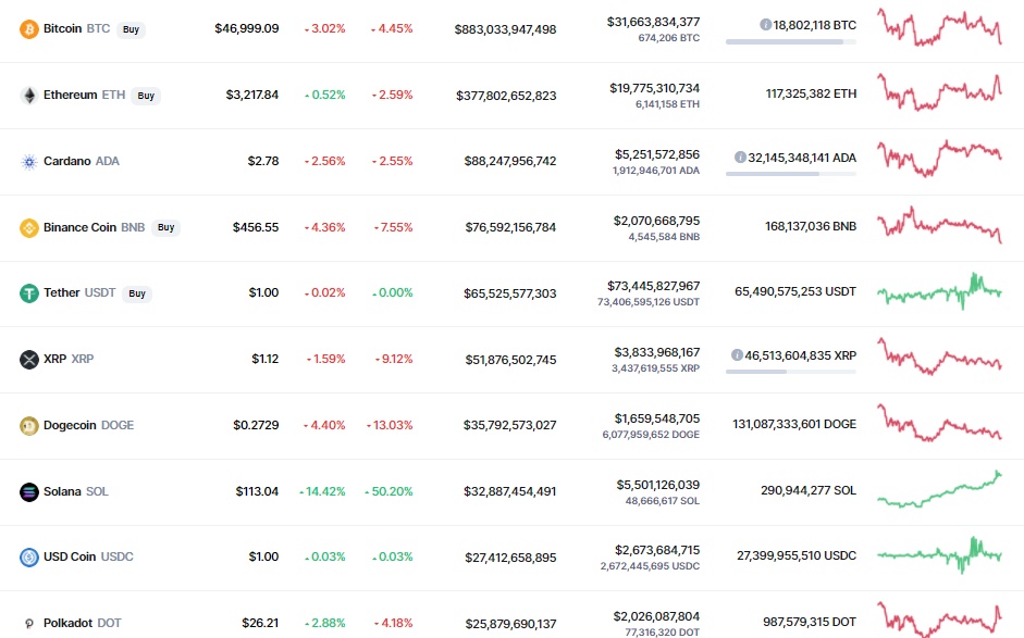 Giá Bitcoin hôm nay