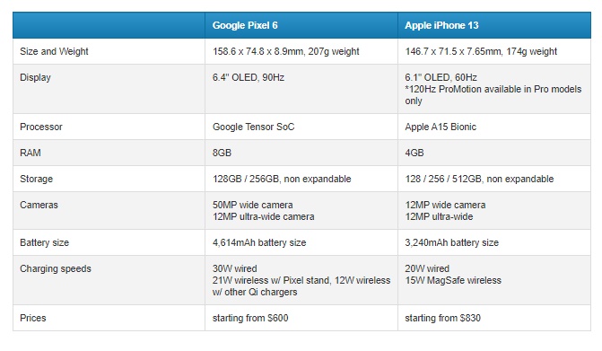 Google Pixel 6 và iPhone 13