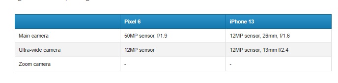 Google Pixel 6 và iPhone 13