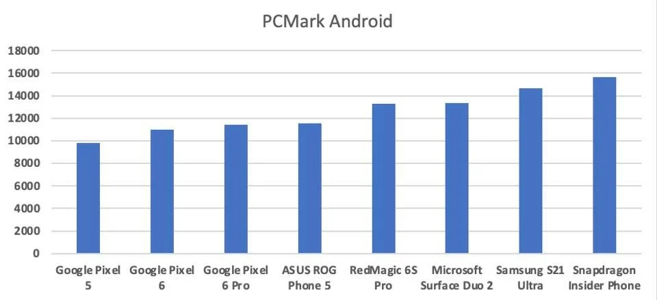 Điểm chuẩn Pixel 6