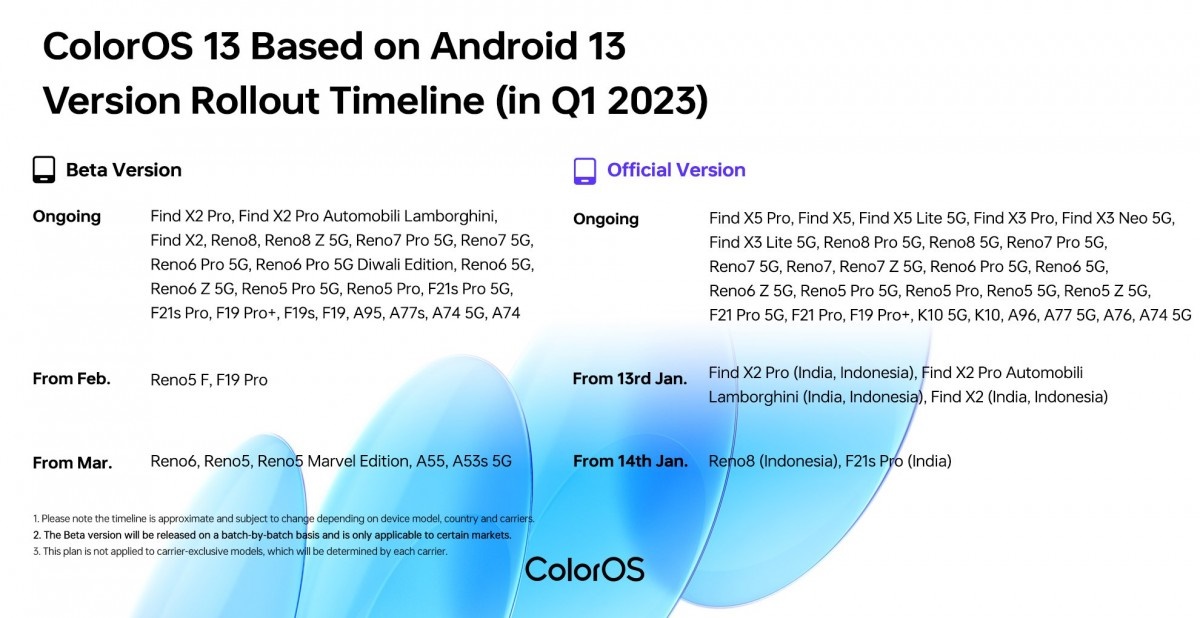 ColorOS 13, Lịch cập nhật ColorOS 13