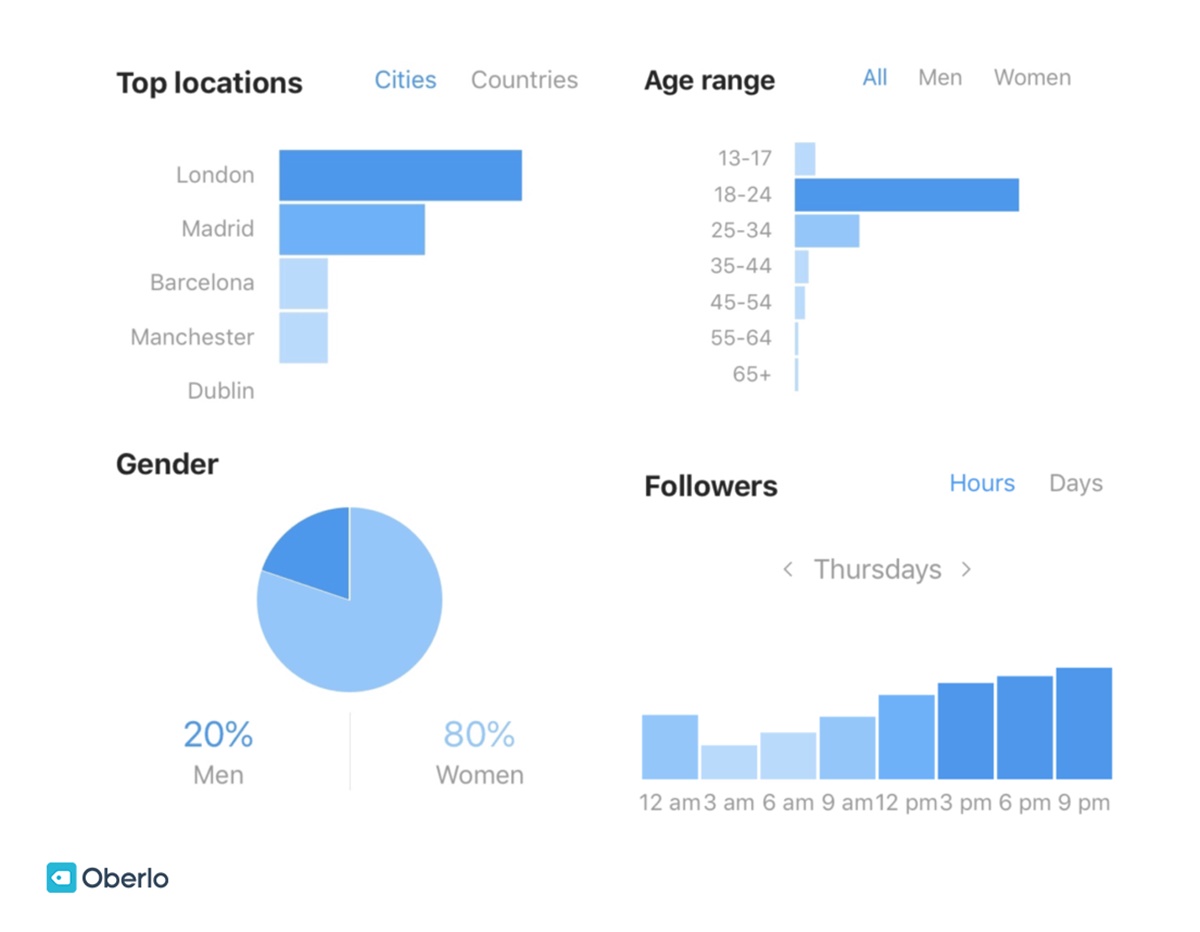 instagram, thời điểm đăng bài lên instagram