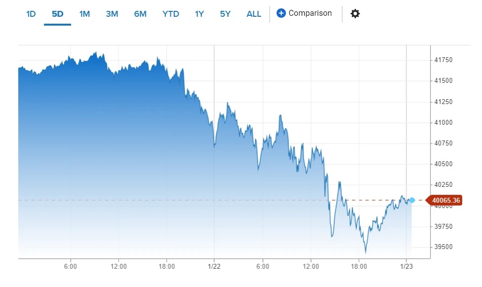 Bitcoin, Giá Bitcoin, Mất mốc 40.000 USD, Quỹ ETF giao ngay, Xu hướng tăng dài hạn, Nhà đầu tư lo ngại, Đợt giảm giá, Thị trường tiền điện tử