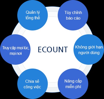 ECOUNT ERP, Phần mềm quản lý tổng hợp, Phần mềm ERP, Phần mềm ERP đám mây, Phần mềm ERP giá rẻ, Phần mềm ERP dễ sử dụng