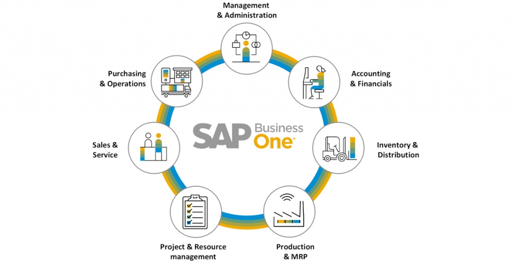 Phần mềm quản lý doanh nghiệp, ERP, Open Bravo, FastWork, Jira Software, Oracle, SAP Business One, Microsoft Dynamic 365, ESO, HTsoft Bizman