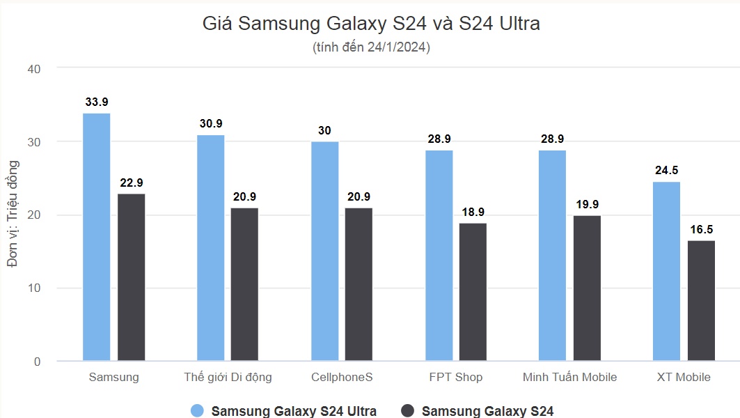 Galaxy S24, Giá Galaxy S24